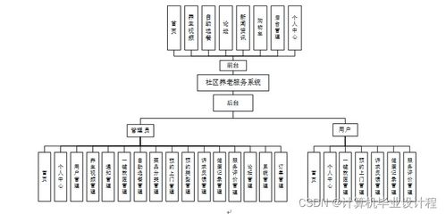社區(qū)養(yǎng)老服務(wù)系統(tǒng) 基于SSM框架的設(shè)計與實現(xiàn)